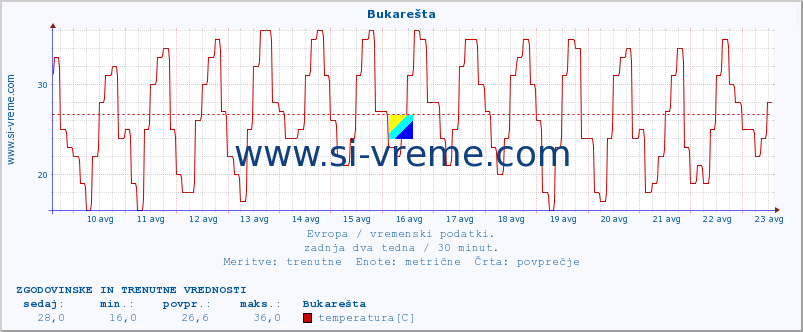 POVPREČJE :: Bukarešta :: temperatura | vlaga | hitrost vetra | sunki vetra | tlak | padavine | sneg :: zadnja dva tedna / 30 minut.