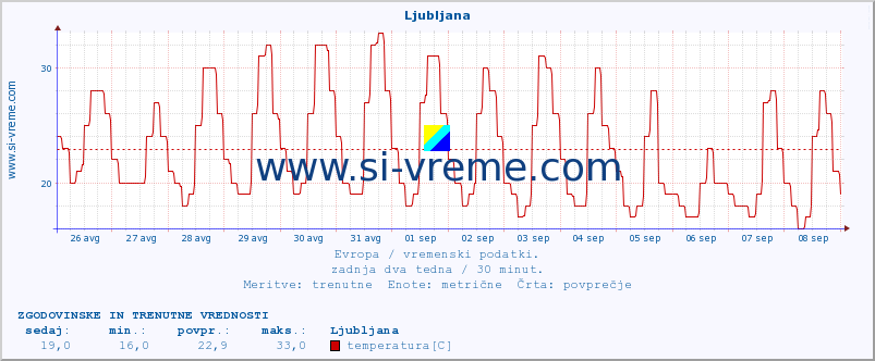 POVPREČJE :: Ljubljana :: temperatura | vlaga | hitrost vetra | sunki vetra | tlak | padavine | sneg :: zadnja dva tedna / 30 minut.