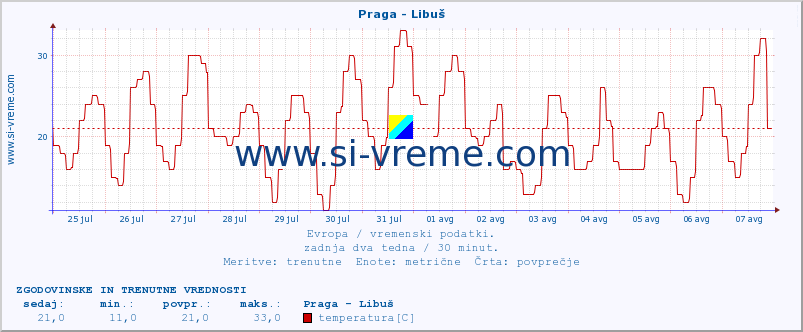 POVPREČJE :: Praga - Libuš :: temperatura | vlaga | hitrost vetra | sunki vetra | tlak | padavine | sneg :: zadnja dva tedna / 30 minut.