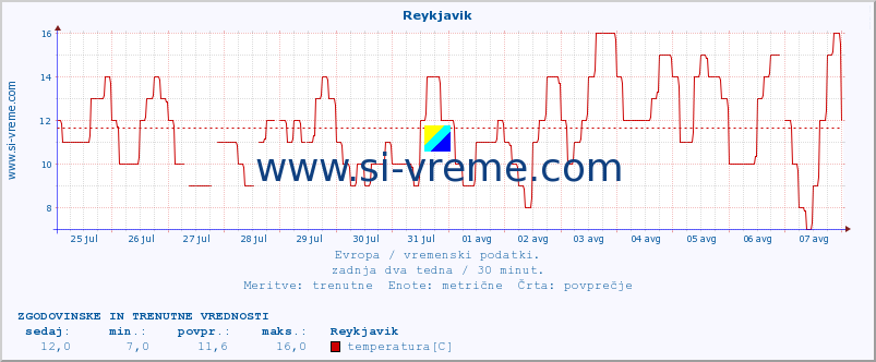 POVPREČJE :: Reykjavik :: temperatura | vlaga | hitrost vetra | sunki vetra | tlak | padavine | sneg :: zadnja dva tedna / 30 minut.