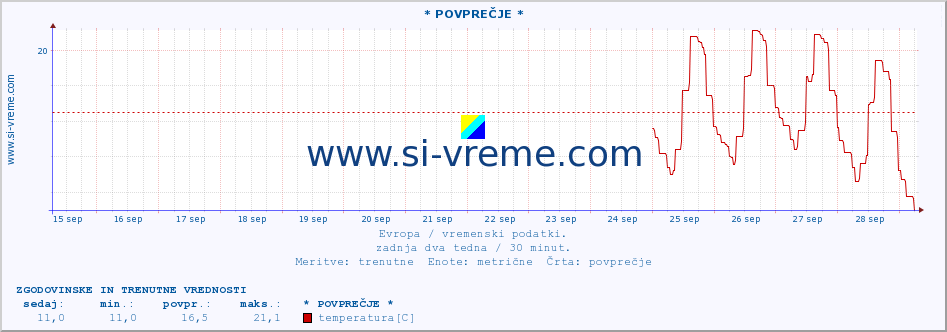 POVPREČJE :: * POVPREČJE * :: temperatura | vlaga | hitrost vetra | sunki vetra | tlak | padavine | sneg :: zadnja dva tedna / 30 minut.