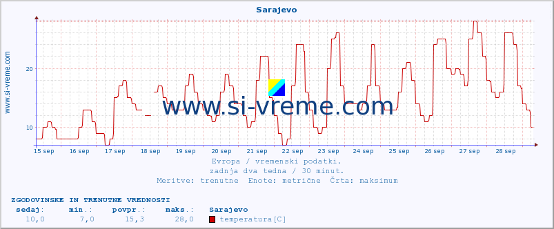 POVPREČJE :: Sarajevo :: temperatura | vlaga | hitrost vetra | sunki vetra | tlak | padavine | sneg :: zadnja dva tedna / 30 minut.