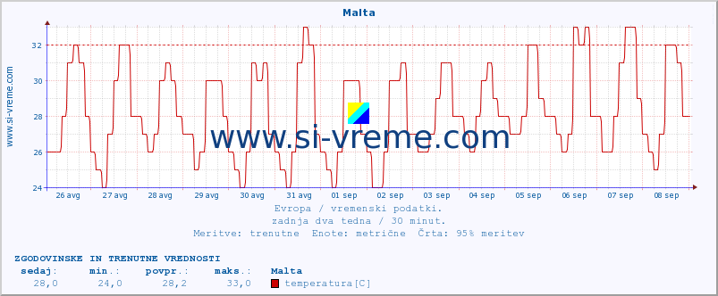 POVPREČJE :: Malta :: temperatura | vlaga | hitrost vetra | sunki vetra | tlak | padavine | sneg :: zadnja dva tedna / 30 minut.