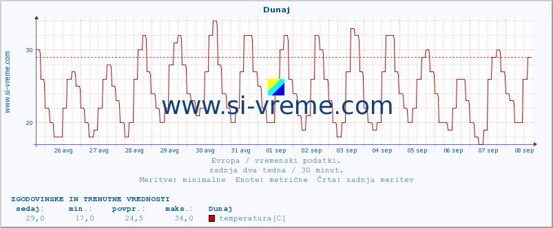 POVPREČJE :: Dunaj :: temperatura | vlaga | hitrost vetra | sunki vetra | tlak | padavine | sneg :: zadnja dva tedna / 30 minut.