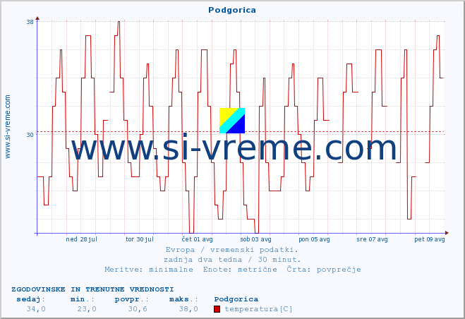 POVPREČJE :: Podgorica :: temperatura | vlaga | hitrost vetra | sunki vetra | tlak | padavine | sneg :: zadnja dva tedna / 30 minut.