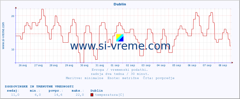 POVPREČJE :: Dublin :: temperatura | vlaga | hitrost vetra | sunki vetra | tlak | padavine | sneg :: zadnja dva tedna / 30 minut.