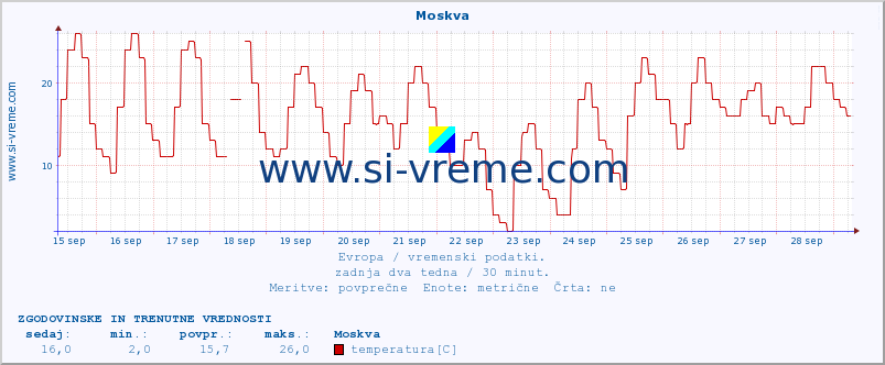 POVPREČJE :: Moskva :: temperatura | vlaga | hitrost vetra | sunki vetra | tlak | padavine | sneg :: zadnja dva tedna / 30 minut.