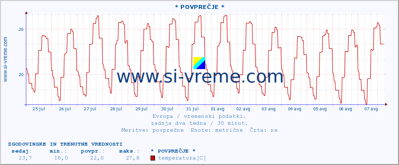 POVPREČJE :: * POVPREČJE * :: temperatura | vlaga | hitrost vetra | sunki vetra | tlak | padavine | sneg :: zadnja dva tedna / 30 minut.