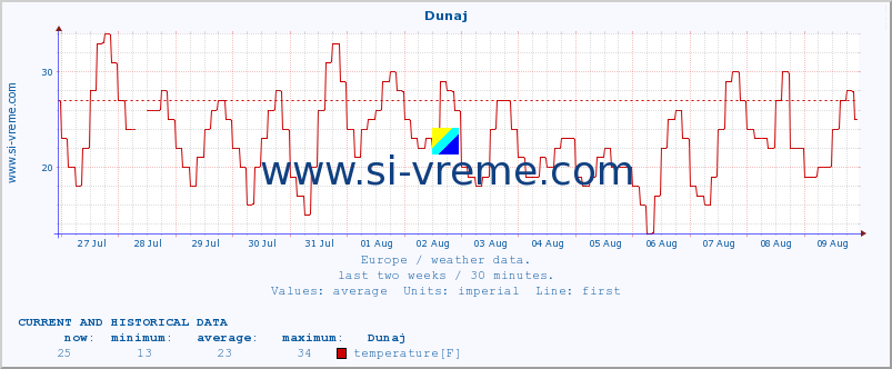  :: Dunaj :: temperature | humidity | wind speed | wind gust | air pressure | precipitation | snow height :: last two weeks / 30 minutes.