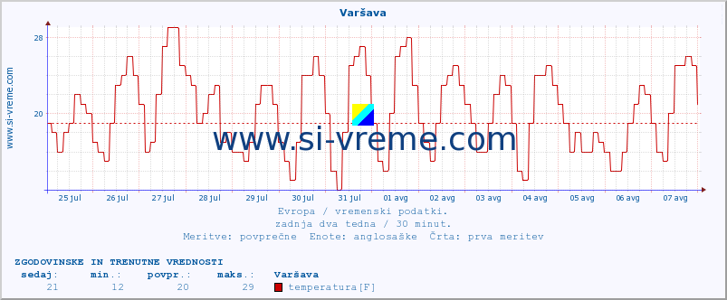 POVPREČJE :: Varšava :: temperatura | vlaga | hitrost vetra | sunki vetra | tlak | padavine | sneg :: zadnja dva tedna / 30 minut.