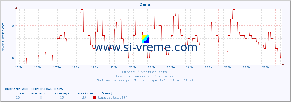  :: Dunaj :: temperature | humidity | wind speed | wind gust | air pressure | precipitation | snow height :: last two weeks / 30 minutes.