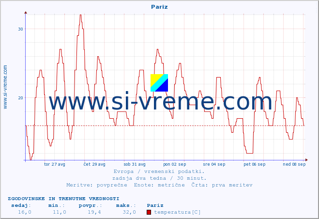 POVPREČJE :: Pariz :: temperatura | vlaga | hitrost vetra | sunki vetra | tlak | padavine | sneg :: zadnja dva tedna / 30 minut.