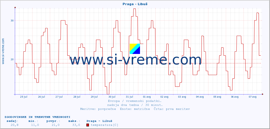 POVPREČJE :: Praga - Libuš :: temperatura | vlaga | hitrost vetra | sunki vetra | tlak | padavine | sneg :: zadnja dva tedna / 30 minut.