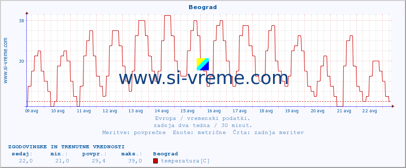 POVPREČJE :: Beograd :: temperatura | vlaga | hitrost vetra | sunki vetra | tlak | padavine | sneg :: zadnja dva tedna / 30 minut.