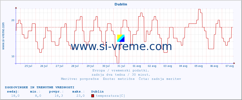 POVPREČJE :: Dublin :: temperatura | vlaga | hitrost vetra | sunki vetra | tlak | padavine | sneg :: zadnja dva tedna / 30 minut.