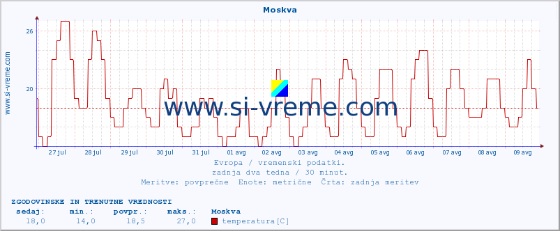 POVPREČJE :: Moskva :: temperatura | vlaga | hitrost vetra | sunki vetra | tlak | padavine | sneg :: zadnja dva tedna / 30 minut.