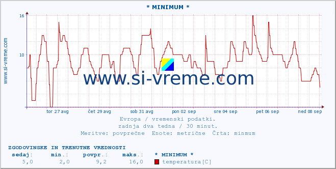 POVPREČJE :: * MINIMUM * :: temperatura | vlaga | hitrost vetra | sunki vetra | tlak | padavine | sneg :: zadnja dva tedna / 30 minut.