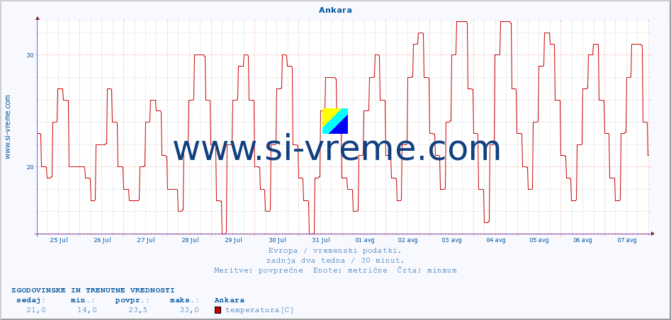 POVPREČJE :: Ankara :: temperatura | vlaga | hitrost vetra | sunki vetra | tlak | padavine | sneg :: zadnja dva tedna / 30 minut.