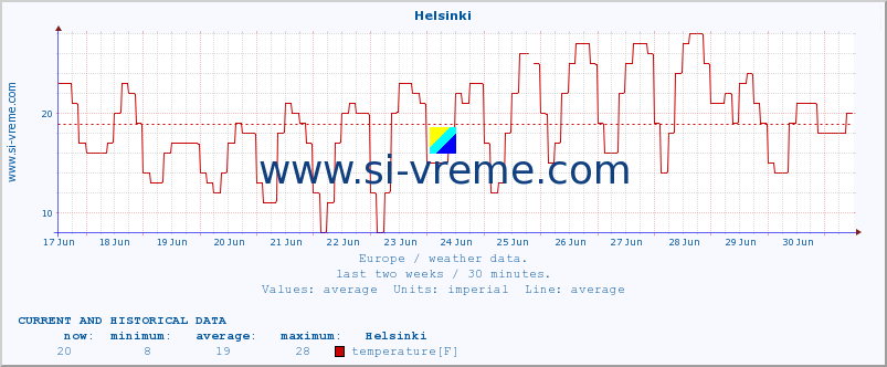  :: Helsinki :: temperature | humidity | wind speed | wind gust | air pressure | precipitation | snow height :: last two weeks / 30 minutes.