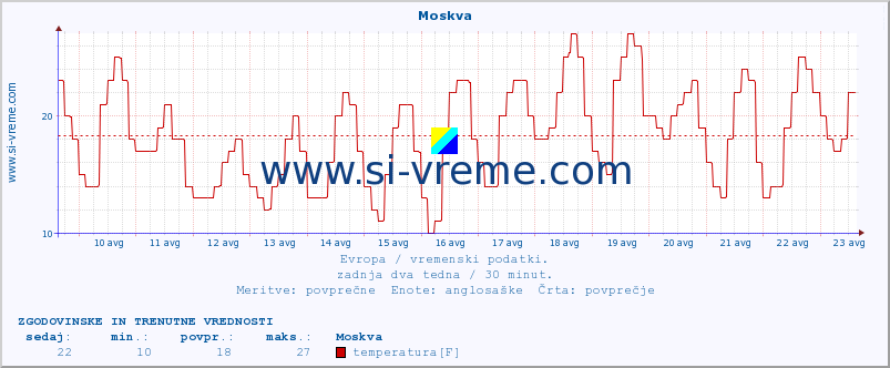 POVPREČJE :: Moskva :: temperatura | vlaga | hitrost vetra | sunki vetra | tlak | padavine | sneg :: zadnja dva tedna / 30 minut.