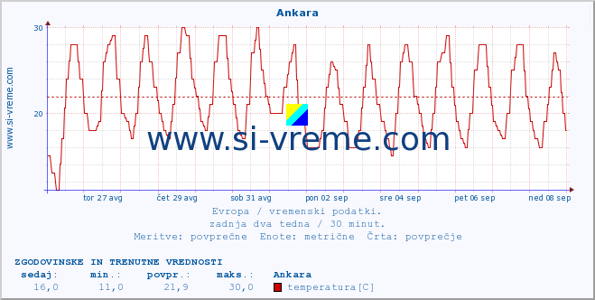 POVPREČJE :: Ankara :: temperatura | vlaga | hitrost vetra | sunki vetra | tlak | padavine | sneg :: zadnja dva tedna / 30 minut.