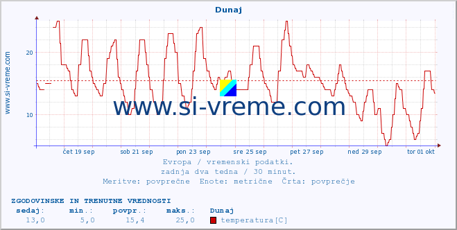 POVPREČJE :: Helsinki :: temperatura | vlaga | hitrost vetra | sunki vetra | tlak | padavine | sneg :: zadnja dva tedna / 30 minut.