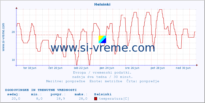 POVPREČJE :: Helsinki :: temperatura | vlaga | hitrost vetra | sunki vetra | tlak | padavine | sneg :: zadnja dva tedna / 30 minut.