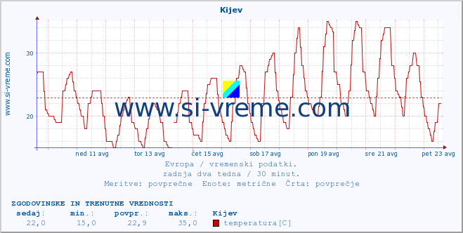 POVPREČJE :: Kijev :: temperatura | vlaga | hitrost vetra | sunki vetra | tlak | padavine | sneg :: zadnja dva tedna / 30 minut.