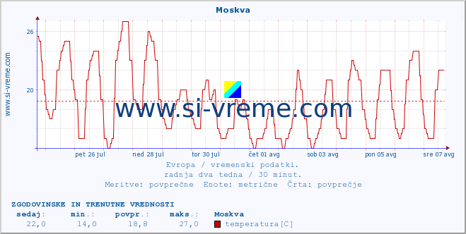 POVPREČJE :: Moskva :: temperatura | vlaga | hitrost vetra | sunki vetra | tlak | padavine | sneg :: zadnja dva tedna / 30 minut.