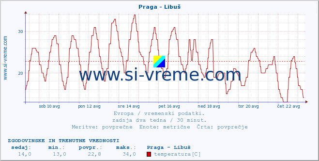 POVPREČJE :: Praga - Libuš :: temperatura | vlaga | hitrost vetra | sunki vetra | tlak | padavine | sneg :: zadnja dva tedna / 30 minut.