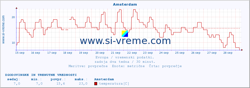 POVPREČJE :: Amsterdam :: temperatura | vlaga | hitrost vetra | sunki vetra | tlak | padavine | sneg :: zadnja dva tedna / 30 minut.