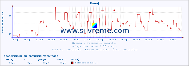 POVPREČJE :: Helsinki :: temperatura | vlaga | hitrost vetra | sunki vetra | tlak | padavine | sneg :: zadnja dva tedna / 30 minut.