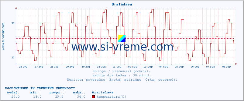 POVPREČJE :: Bratislava :: temperatura | vlaga | hitrost vetra | sunki vetra | tlak | padavine | sneg :: zadnja dva tedna / 30 minut.