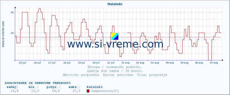 POVPREČJE :: Helsinki :: temperatura | vlaga | hitrost vetra | sunki vetra | tlak | padavine | sneg :: zadnja dva tedna / 30 minut.