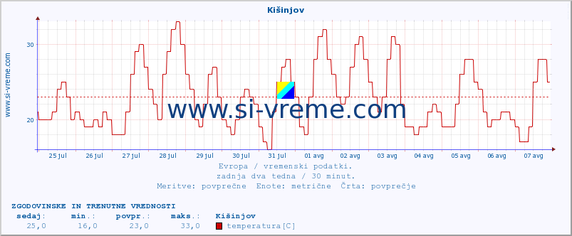 POVPREČJE :: Kišinjov :: temperatura | vlaga | hitrost vetra | sunki vetra | tlak | padavine | sneg :: zadnja dva tedna / 30 minut.