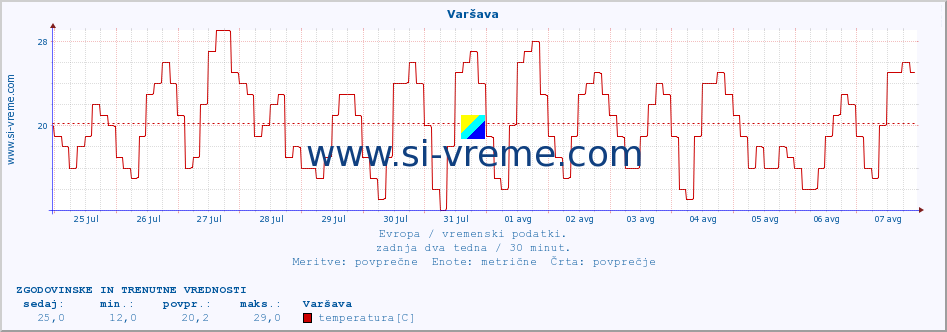 POVPREČJE :: Varšava :: temperatura | vlaga | hitrost vetra | sunki vetra | tlak | padavine | sneg :: zadnja dva tedna / 30 minut.