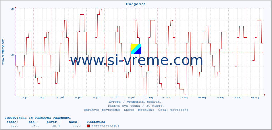 POVPREČJE :: Podgorica :: temperatura | vlaga | hitrost vetra | sunki vetra | tlak | padavine | sneg :: zadnja dva tedna / 30 minut.