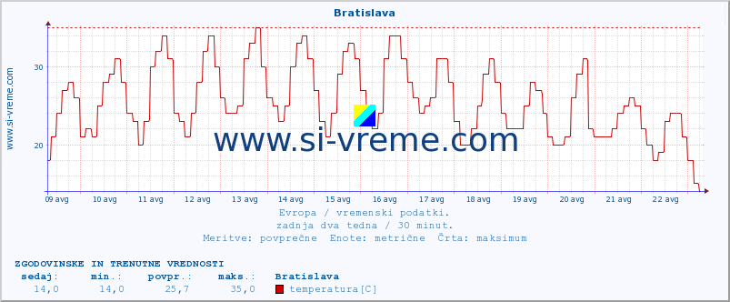 POVPREČJE :: Bratislava :: temperatura | vlaga | hitrost vetra | sunki vetra | tlak | padavine | sneg :: zadnja dva tedna / 30 minut.