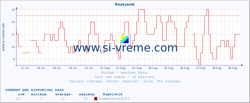  :: Reykjavik :: temperature | humidity | wind speed | wind gust | air pressure | precipitation | snow height :: last two weeks / 30 minutes.