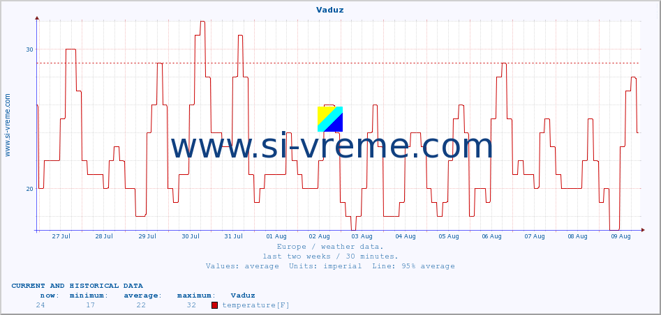  :: Vaduz :: temperature | humidity | wind speed | wind gust | air pressure | precipitation | snow height :: last two weeks / 30 minutes.