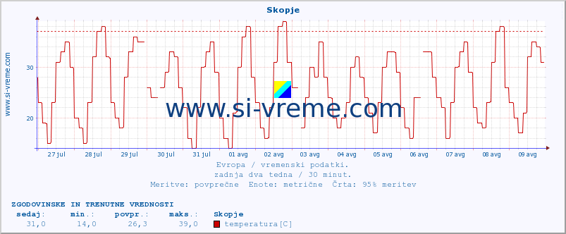 POVPREČJE :: Skopje :: temperatura | vlaga | hitrost vetra | sunki vetra | tlak | padavine | sneg :: zadnja dva tedna / 30 minut.