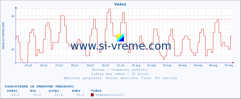 POVPREČJE :: Vaduz :: temperatura | vlaga | hitrost vetra | sunki vetra | tlak | padavine | sneg :: zadnja dva tedna / 30 minut.