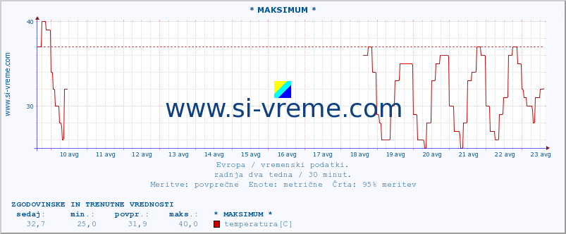 POVPREČJE :: * MAKSIMUM * :: temperatura | vlaga | hitrost vetra | sunki vetra | tlak | padavine | sneg :: zadnja dva tedna / 30 minut.