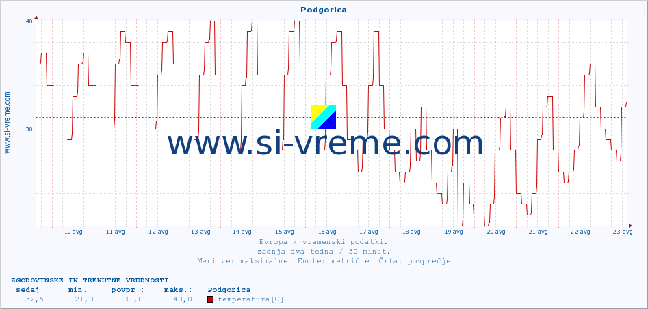 POVPREČJE :: Podgorica :: temperatura | vlaga | hitrost vetra | sunki vetra | tlak | padavine | sneg :: zadnja dva tedna / 30 minut.