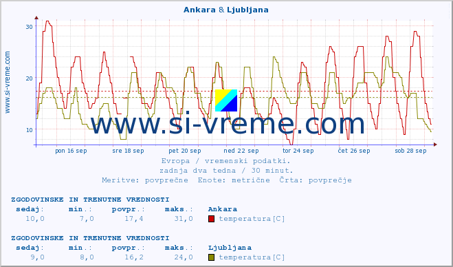 POVPREČJE :: Ankara & Ljubljana :: temperatura | vlaga | hitrost vetra | sunki vetra | tlak | padavine | sneg :: zadnja dva tedna / 30 minut.