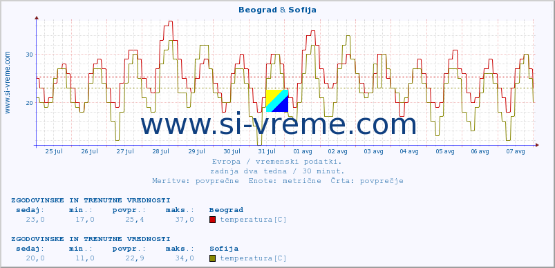 POVPREČJE :: Beograd & Sofija :: temperatura | vlaga | hitrost vetra | sunki vetra | tlak | padavine | sneg :: zadnja dva tedna / 30 minut.