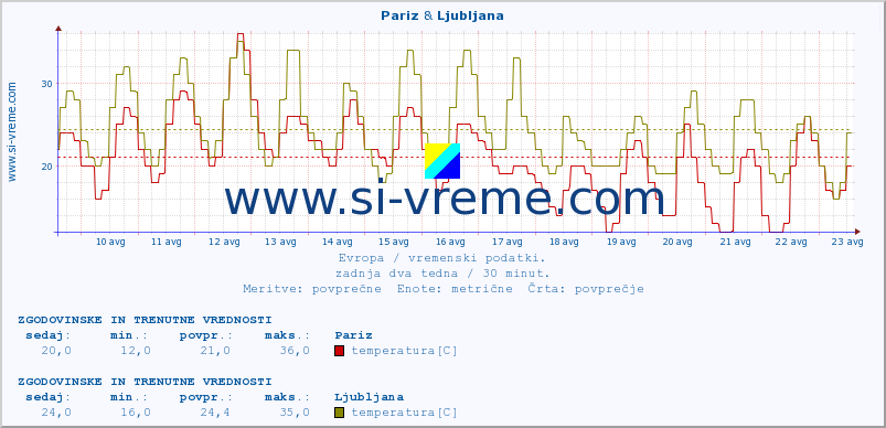 POVPREČJE :: Pariz & Zagreb :: temperatura | vlaga | hitrost vetra | sunki vetra | tlak | padavine | sneg :: zadnja dva tedna / 30 minut.