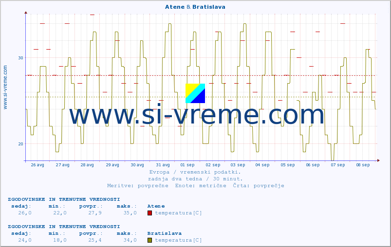 POVPREČJE :: Atene & Bratislava :: temperatura | vlaga | hitrost vetra | sunki vetra | tlak | padavine | sneg :: zadnja dva tedna / 30 minut.