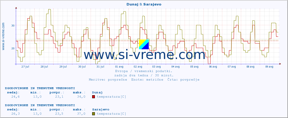 POVPREČJE :: Dunaj & Sarajevo :: temperatura | vlaga | hitrost vetra | sunki vetra | tlak | padavine | sneg :: zadnja dva tedna / 30 minut.