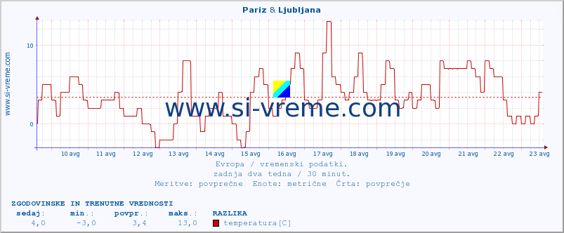 POVPREČJE :: Pariz & Rim - Pratica di mare :: temperatura | vlaga | hitrost vetra | sunki vetra | tlak | padavine | sneg :: zadnja dva tedna / 30 minut.